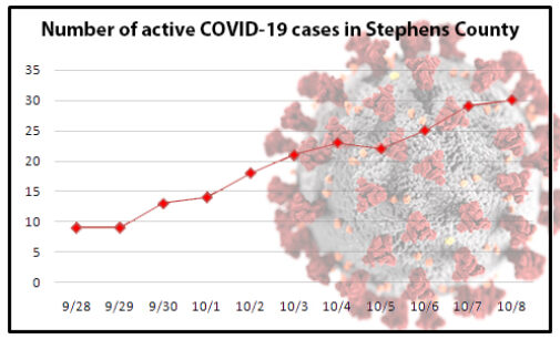 Stephens County continues to see spike in COVID-19 cases; local bars might reopen next week