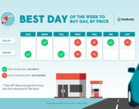 GasBuddy reveals cheapest, most expensive days to buy gas