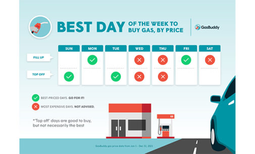GasBuddy reveals cheapest, most expensive days to buy gas