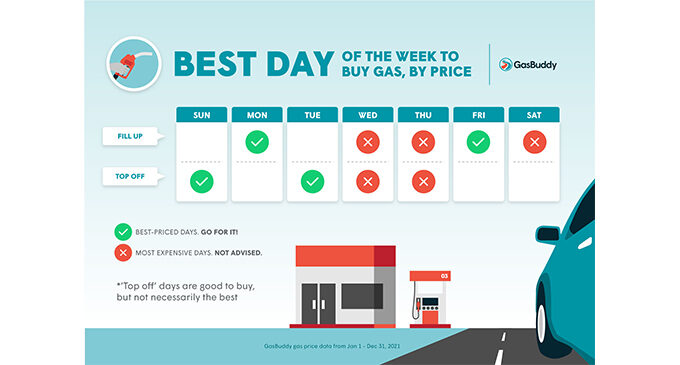 GasBuddy reveals cheapest, most expensive days to buy gas